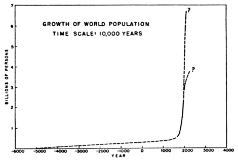 From The Challenge of Man's Future (1954) by Harrison Brown. The most "explosive" (and as it turns out most accurate) prediction of human population growth to the year 2000. See the UN's World Population to 2030 for the latest guesses on future trends.